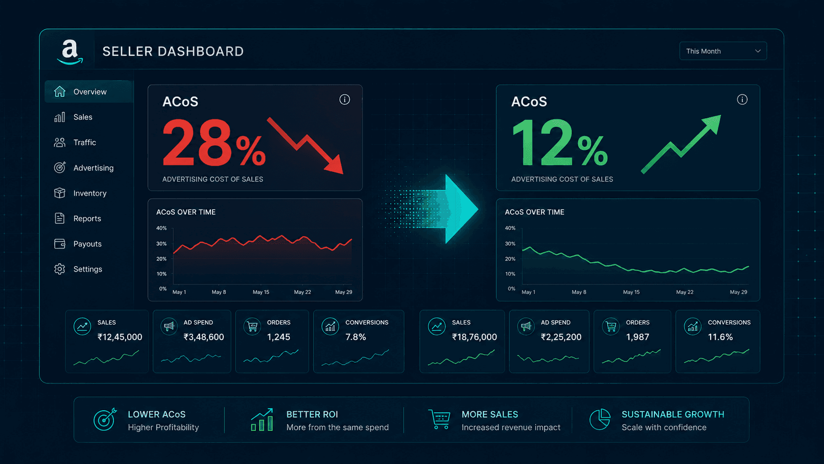 Amazon ACoS Above 20%? Here's Your 5-Step Fix for Indian Sellers in 2026